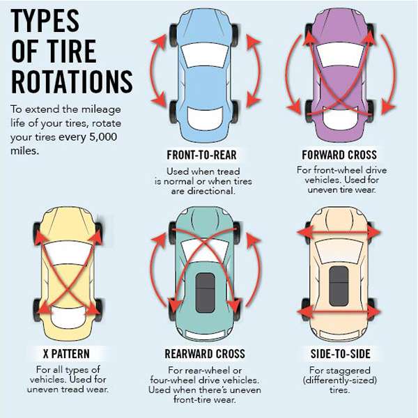 The Different Types of Tire Rotation