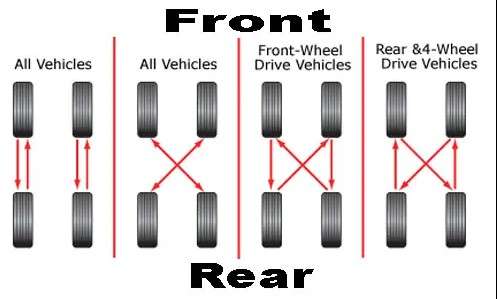 Understanding Tire Rotation