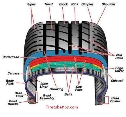 Anatomy of a Tire and Rim