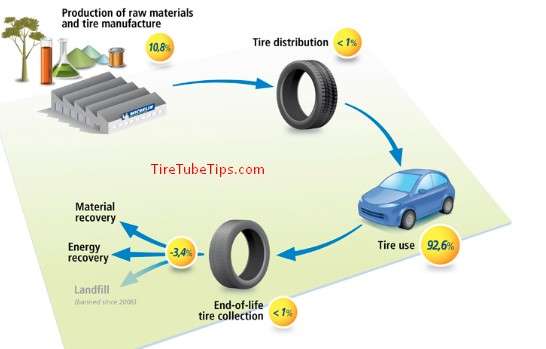 The Lifecycle of a Tire